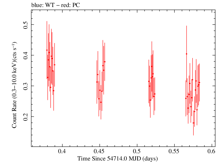 Swift light curve for Observation ID 00090042017
