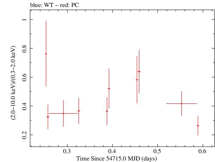 Swift hardness ratio for Observation ID 00090042018