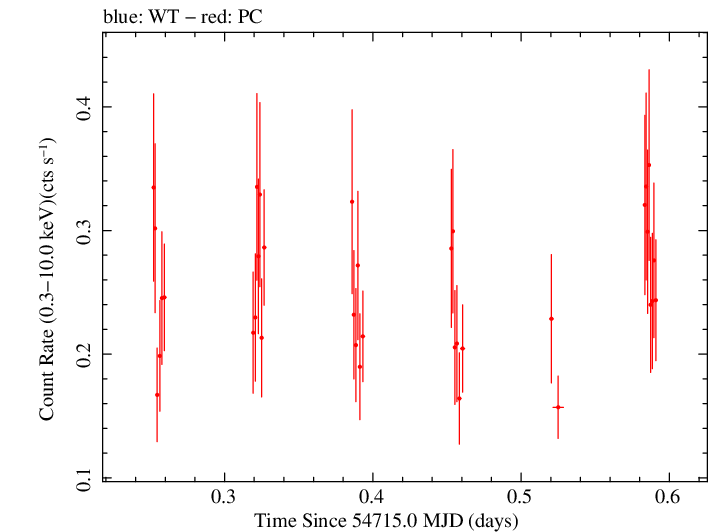 Swift light curve for Observation ID 00090042018