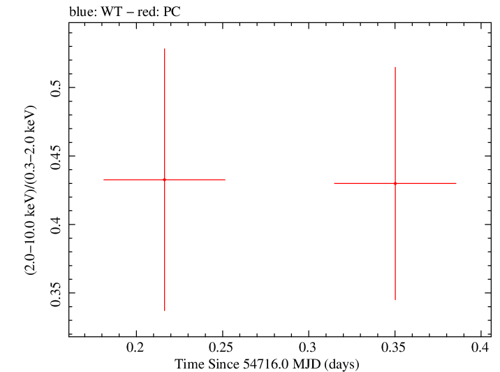 Swift hardness ratio for Observation ID 00090042019