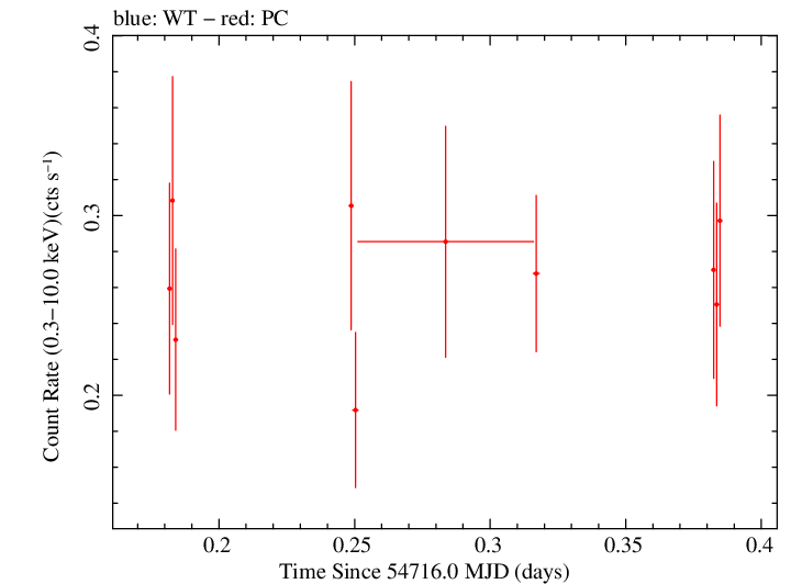 Swift light curve for Observation ID 00090042019