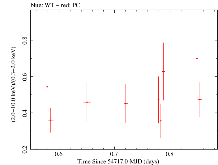 Swift hardness ratio for Observation ID 00090042020