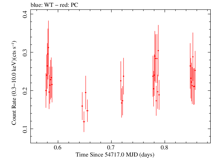 Swift light curve for Observation ID 00090042020