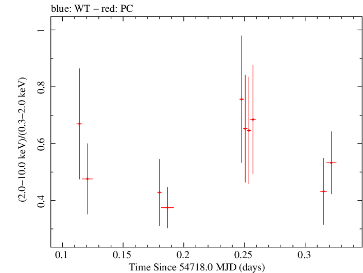 Swift hardness ratio for Observation ID 00090042021