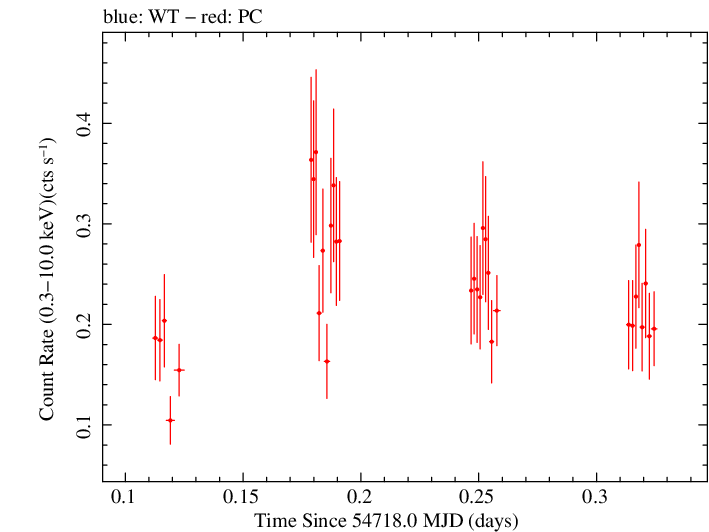 Swift light curve for Observation ID 00090042021