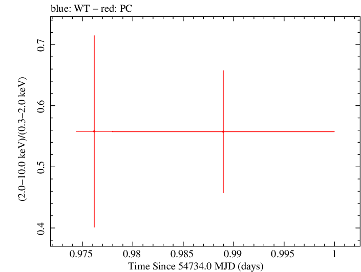 Swift hardness ratio for Observation ID 00090042022