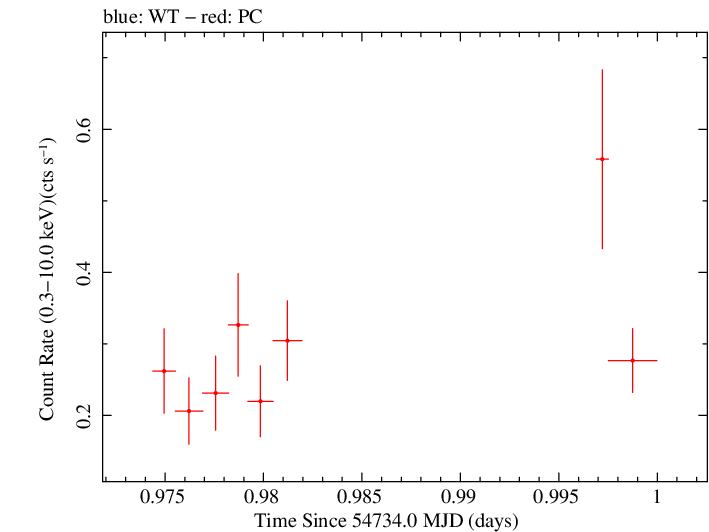 Swift light curve for Observation ID 00090042022