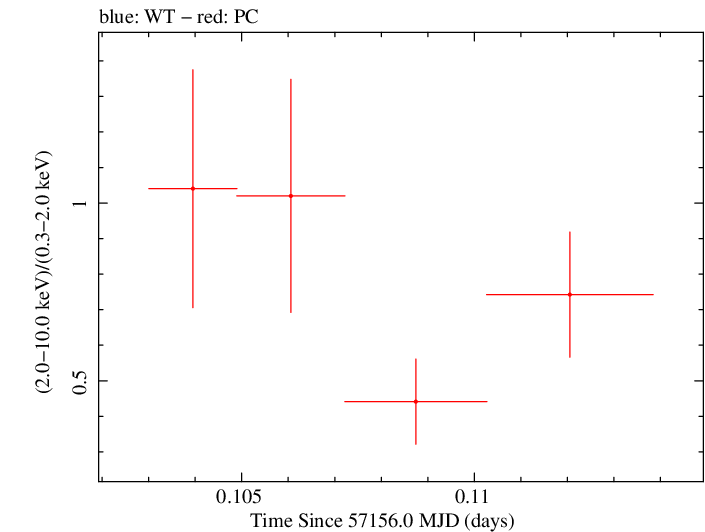 Swift hardness ratio for Observation ID 00092198001