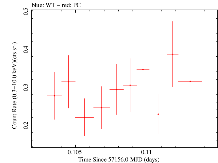 Swift light curve for Observation ID 00092198001