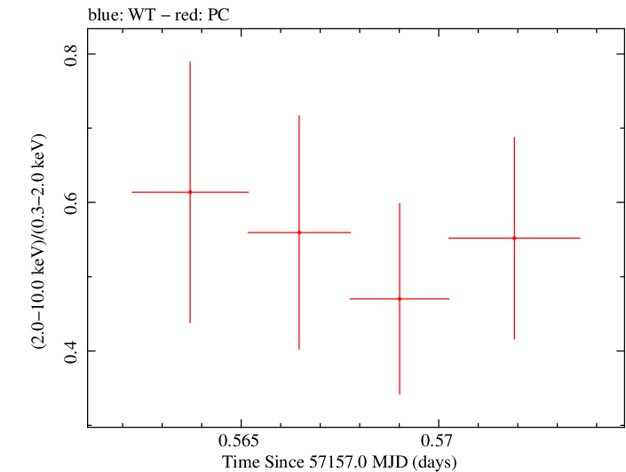 Swift hardness ratio for Observation ID 00092198002