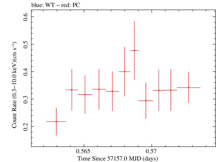 Swift light curve for Observation ID 00092198002