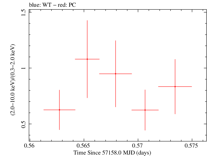 Swift hardness ratio for Observation ID 00092198003