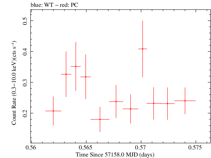 Swift light curve for Observation ID 00092198003