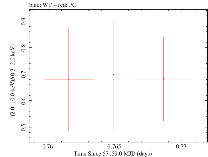 Swift hardness ratio for Observation ID 00092198004