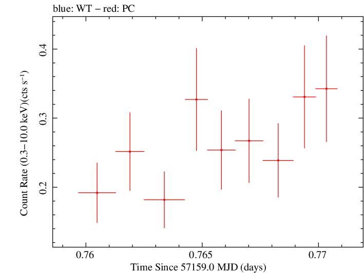 Swift light curve for Observation ID 00092198004