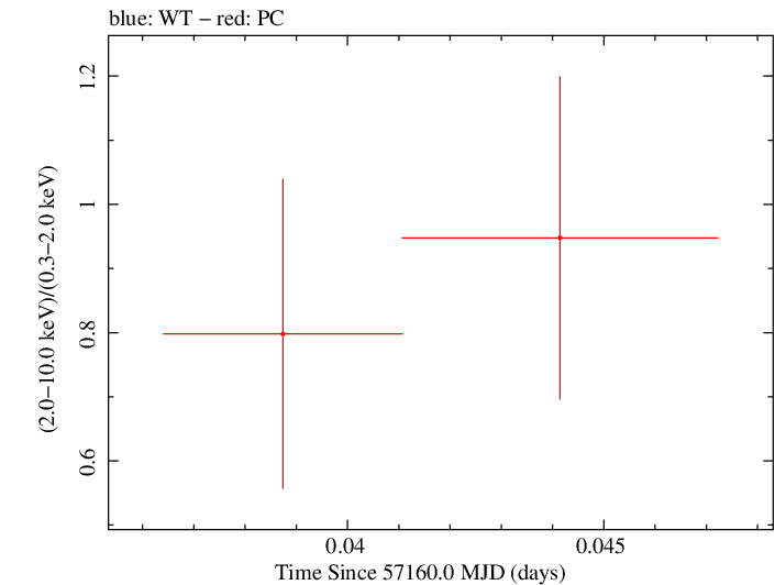 Swift hardness ratio for Observation ID 00092198005