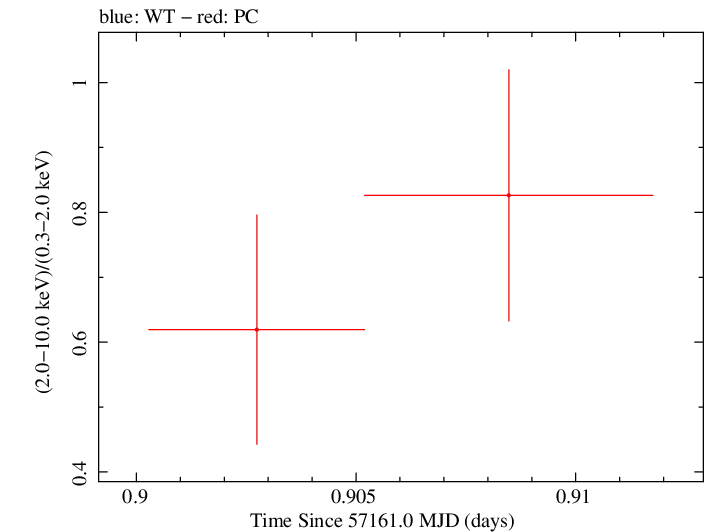Swift hardness ratio for Observation ID 00092198006