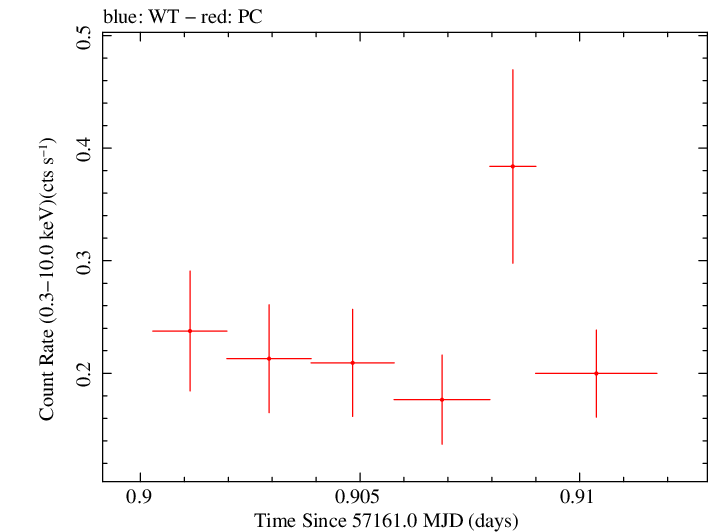 Swift light curve for Observation ID 00092198006