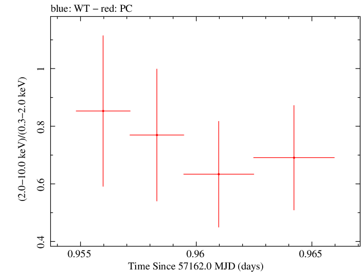 Swift hardness ratio for Observation ID 00092198007