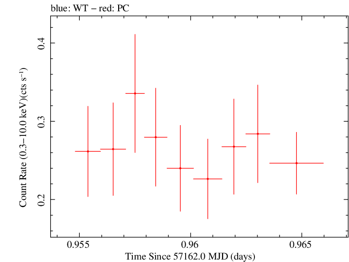 Swift light curve for Observation ID 00092198007