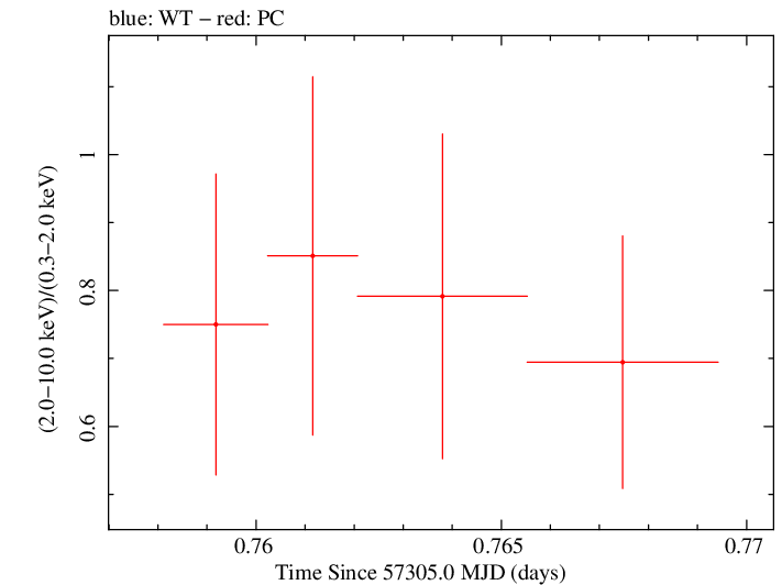 Swift hardness ratio for Observation ID 00092198008