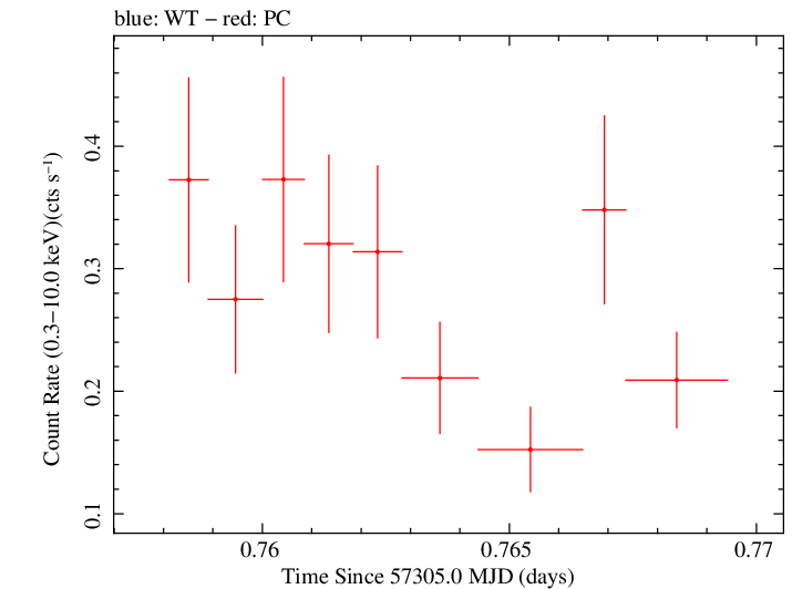Swift light curve for Observation ID 00092198008