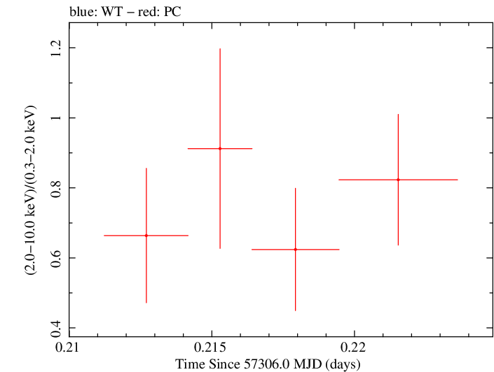 Swift hardness ratio for Observation ID 00092198009
