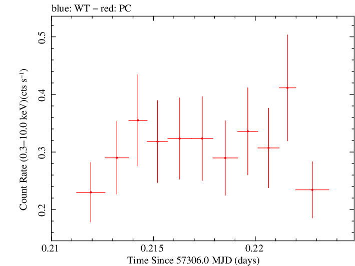 Swift light curve for Observation ID 00092198009