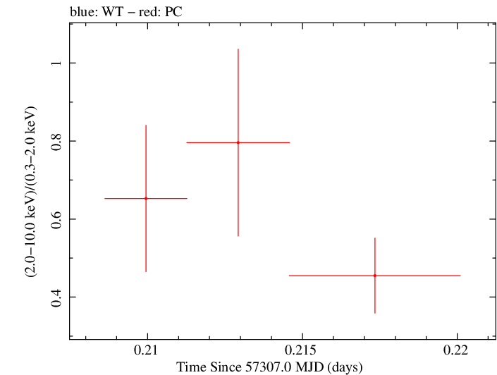 Swift hardness ratio for Observation ID 00092198010