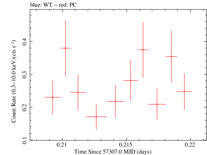 Swift light curve for Observation ID 00092198010