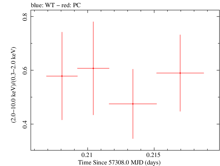 Swift hardness ratio for Observation ID 00092198011