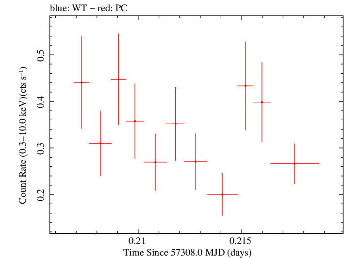 Swift light curve for Observation ID 00092198011