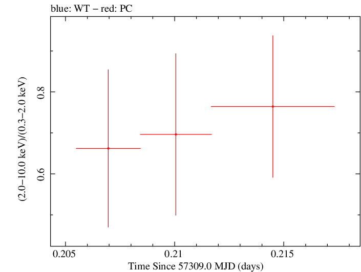Swift hardness ratio for Observation ID 00092198012