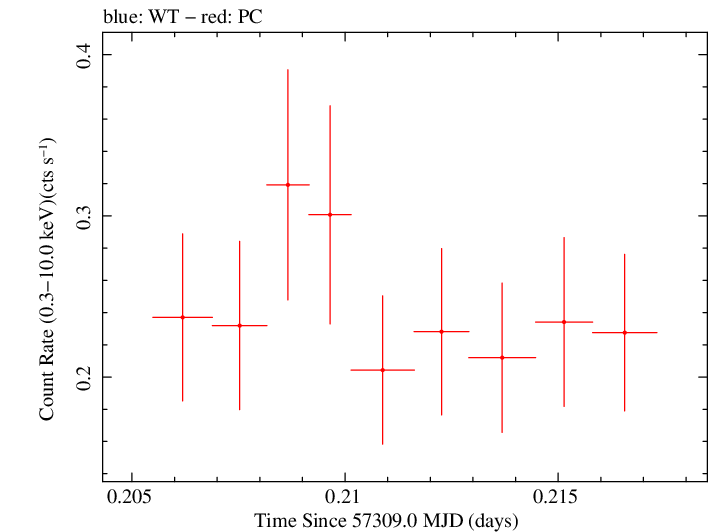 Swift light curve for Observation ID 00092198012