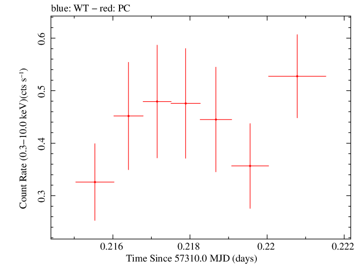 Swift light curve for Observation ID 00092198013