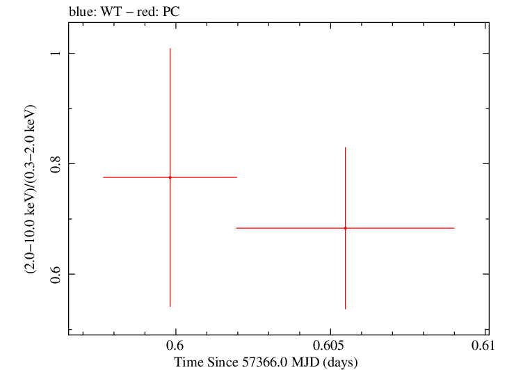 Swift hardness ratio for Observation ID 00092198015