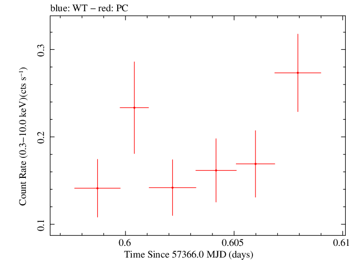 Swift light curve for Observation ID 00092198015