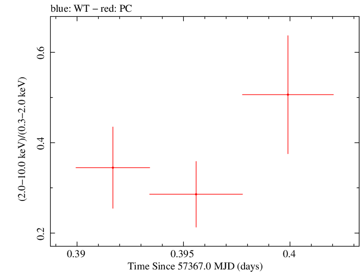 Swift hardness ratio for Observation ID 00092198016