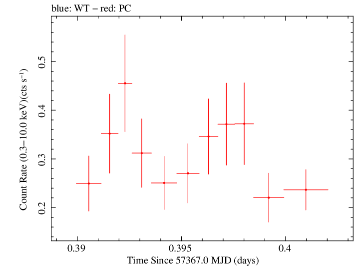 Swift light curve for Observation ID 00092198016