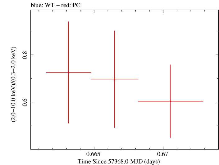 Swift hardness ratio for Observation ID 00092198017