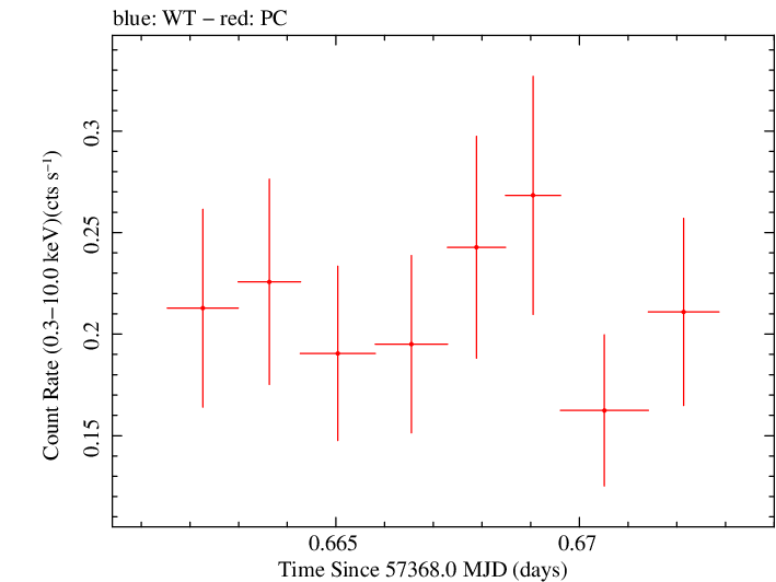Swift light curve for Observation ID 00092198017