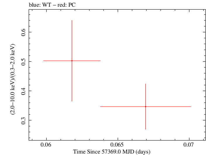 Swift hardness ratio for Observation ID 00092198018