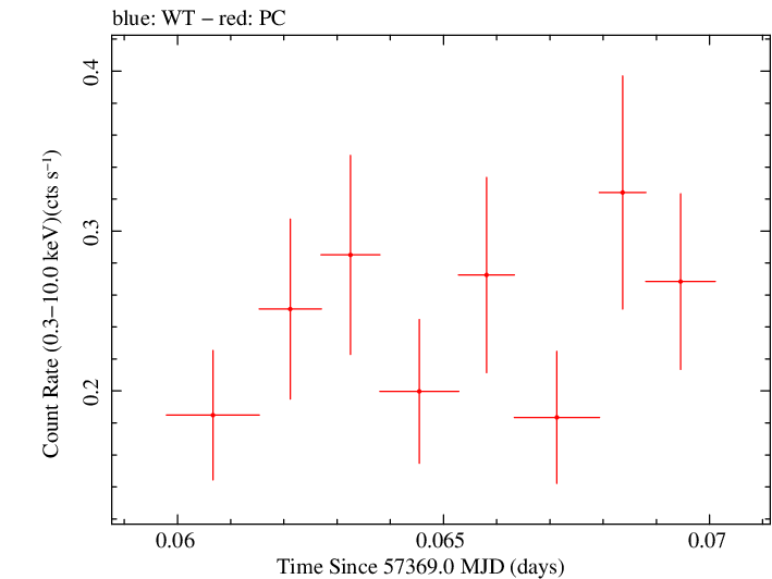Swift light curve for Observation ID 00092198018