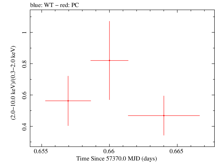 Swift hardness ratio for Observation ID 00092198019