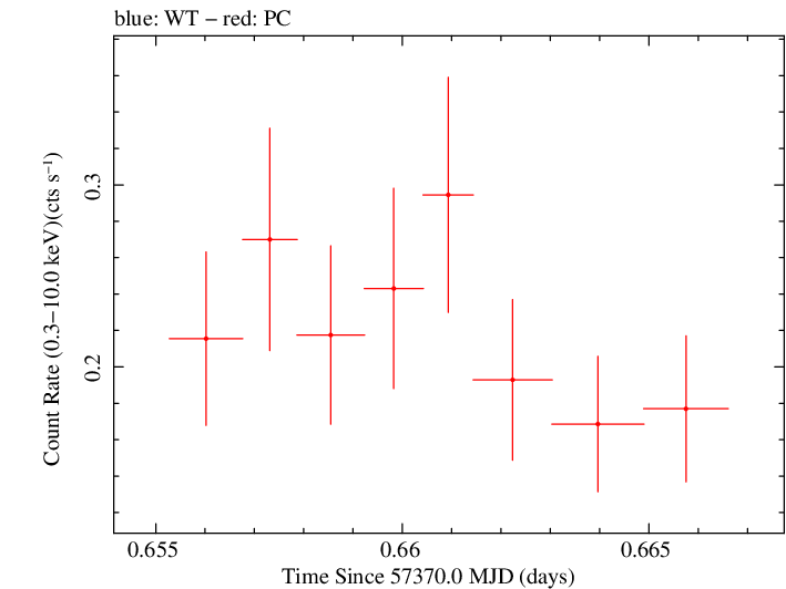 Swift light curve for Observation ID 00092198019