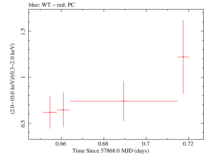 Swift hardness ratio for Observation ID 00093253001