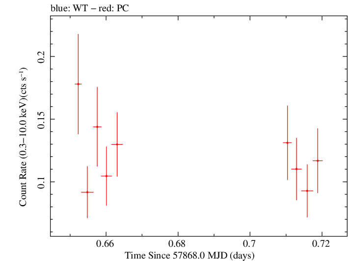 Swift light curve for Observation ID 00093253001