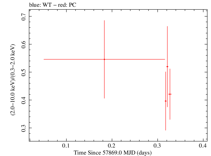 Swift hardness ratio for Observation ID 00093253002