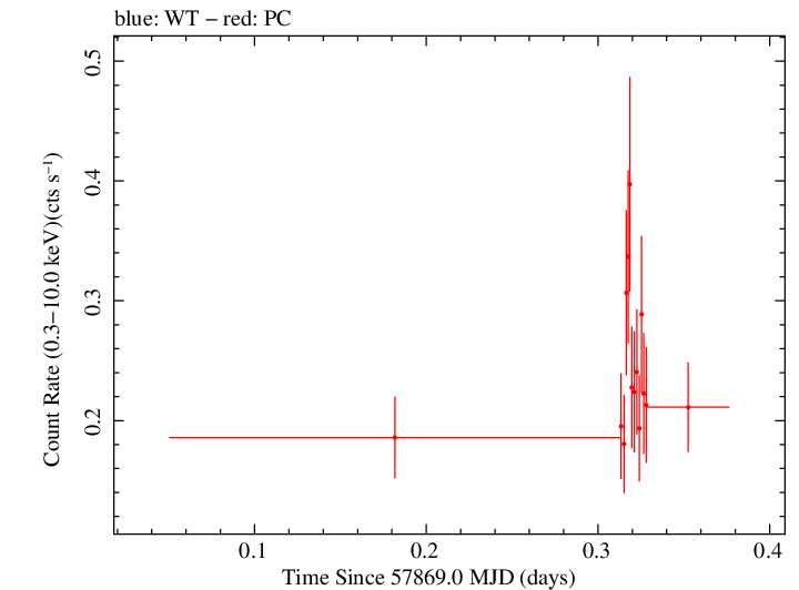 Swift light curve for Observation ID 00093253002
