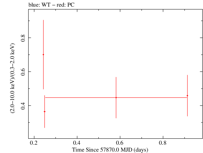 Swift hardness ratio for Observation ID 00093253003